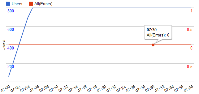 Vork Enterprise Framework served 100% of traffic without any errors