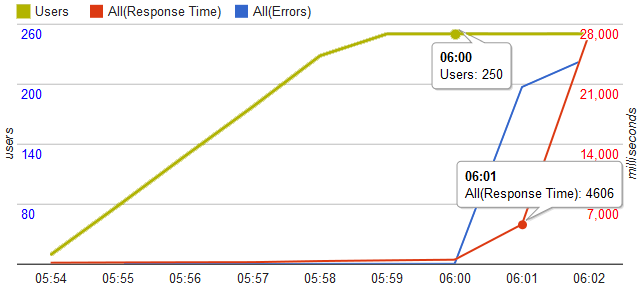 Zend Framework